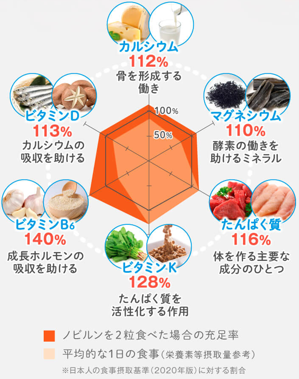 ノビルンを1日2粒食べた場合の栄養素充足率。2020年版の日本人の食事摂取基準に対する割合