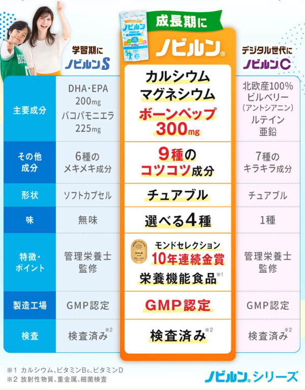ノビルンS、ノビルン、ノビルンCの主な成分、形状、味、品質管理の比較表